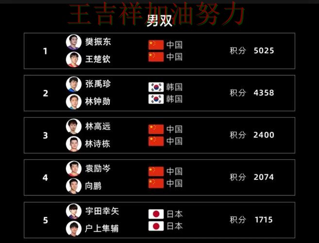 世界杯预选赛赛后观察：国乒大胜收官稳固排名